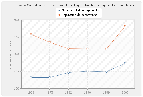 La Bosse-de-Bretagne : Nombre de logements et population